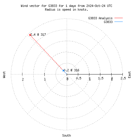 Wind vector chart