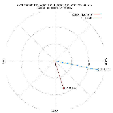 Wind vector chart