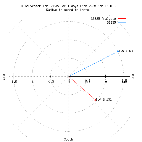 Wind vector chart