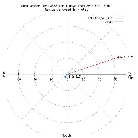 Wind vector chart