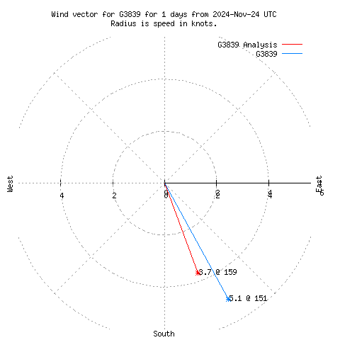 Wind vector chart