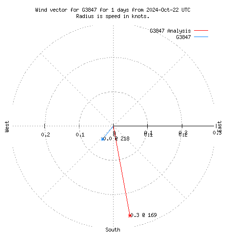 Wind vector chart