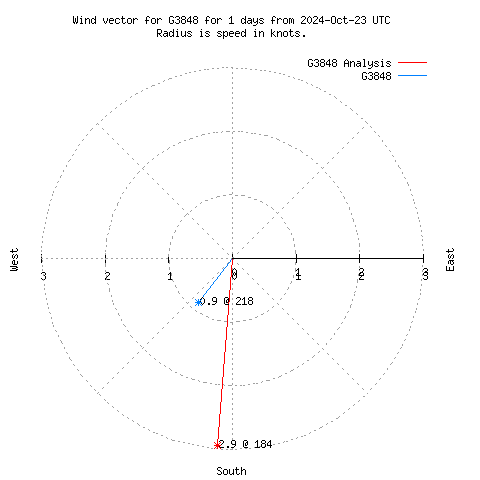 Wind vector chart