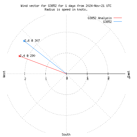 Wind vector chart