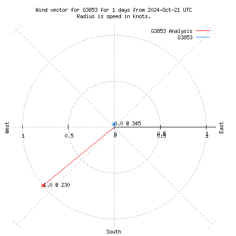 Wind vector chart