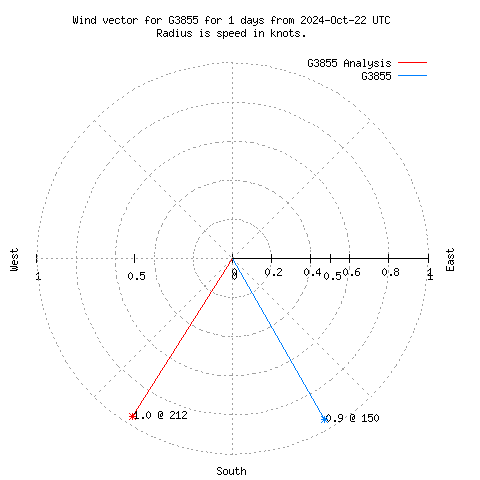 Wind vector chart