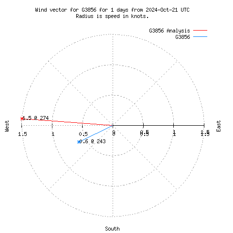 Wind vector chart