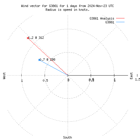 Wind vector chart