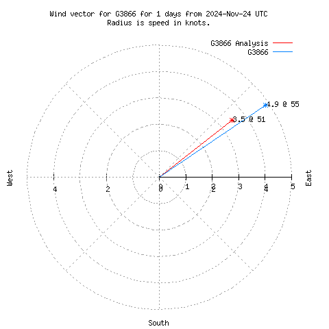 Wind vector chart