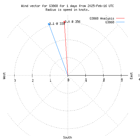 Wind vector chart