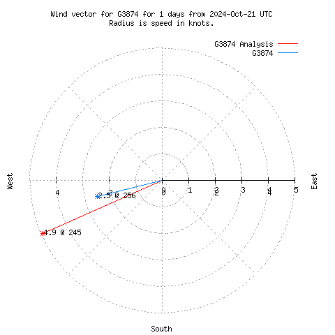 Wind vector chart