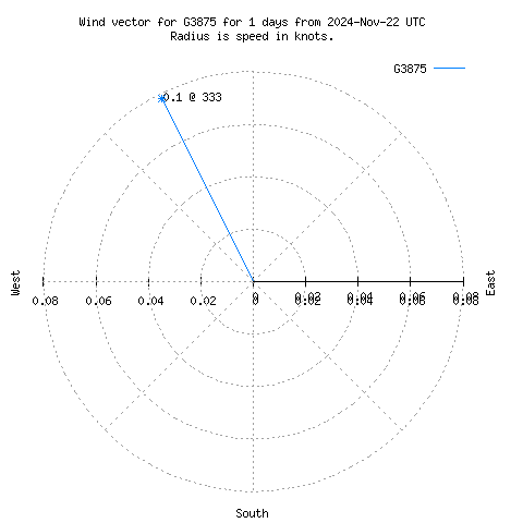 Wind vector chart