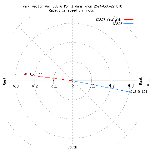 Wind vector chart