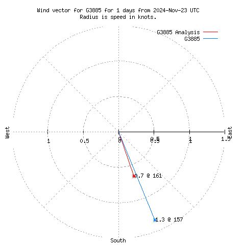 Wind vector chart