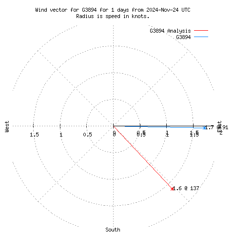 Wind vector chart