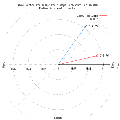 Wind vector chart