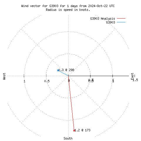 Wind vector chart