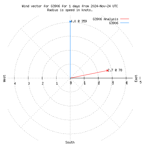 Wind vector chart