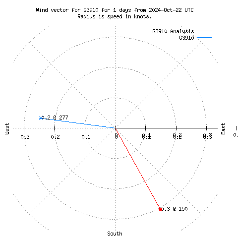 Wind vector chart