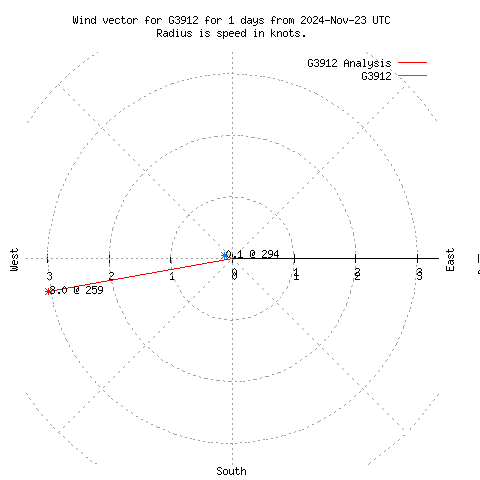 Wind vector chart