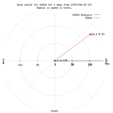 Wind vector chart