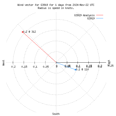 Wind vector chart