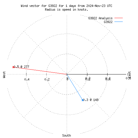 Wind vector chart