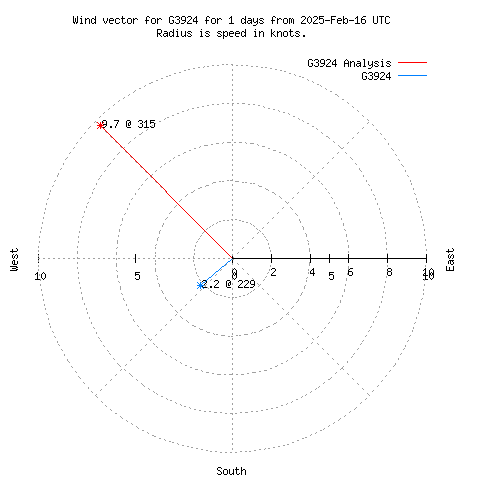 Wind vector chart