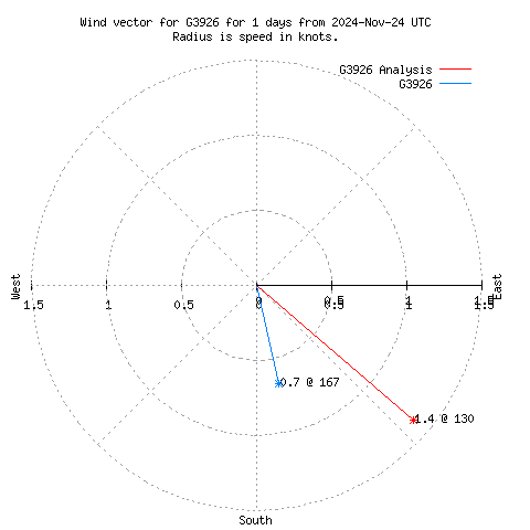 Wind vector chart