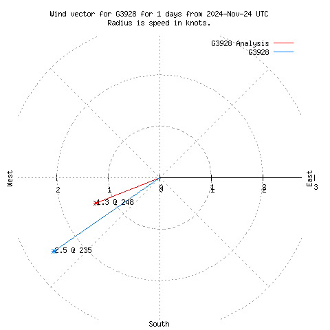 Wind vector chart