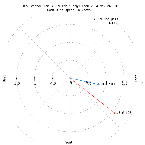 Wind vector chart