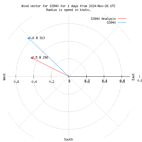 Wind vector chart