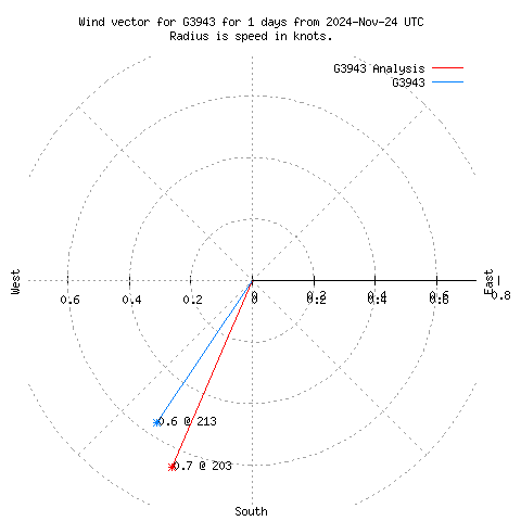 Wind vector chart