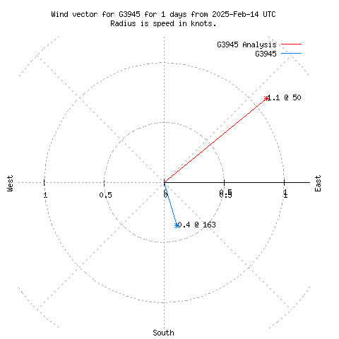 Wind vector chart