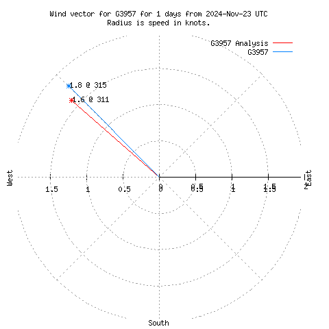 Wind vector chart