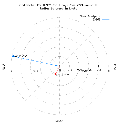 Wind vector chart