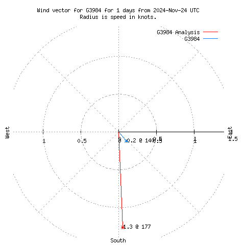 Wind vector chart