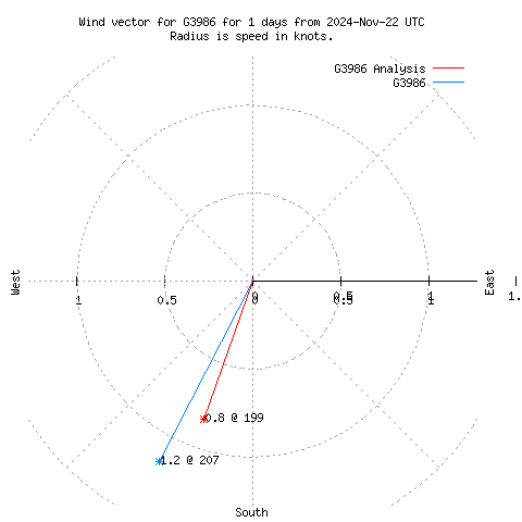 Wind vector chart