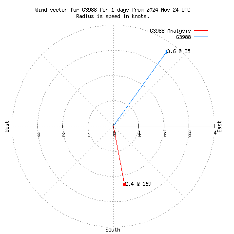 Wind vector chart