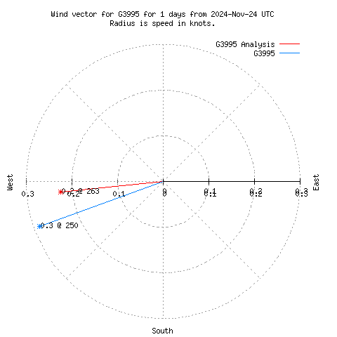 Wind vector chart