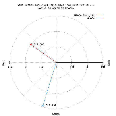 Wind vector chart