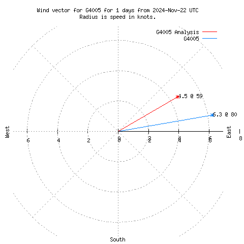 Wind vector chart