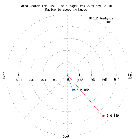 Wind vector chart