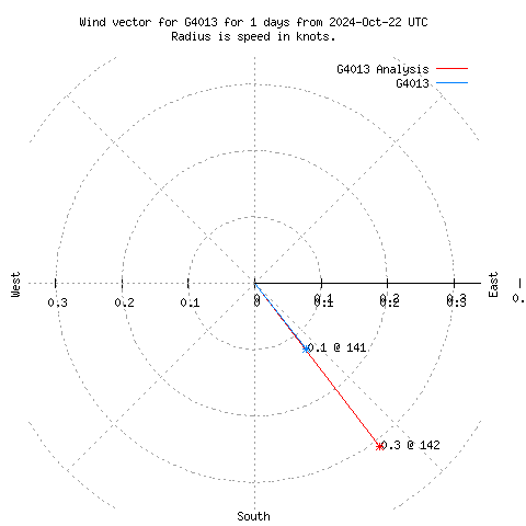 Wind vector chart