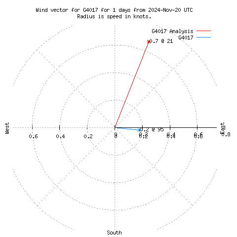 Wind vector chart