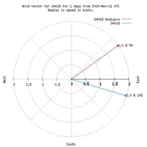 Wind vector chart