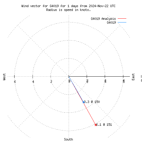 Wind vector chart