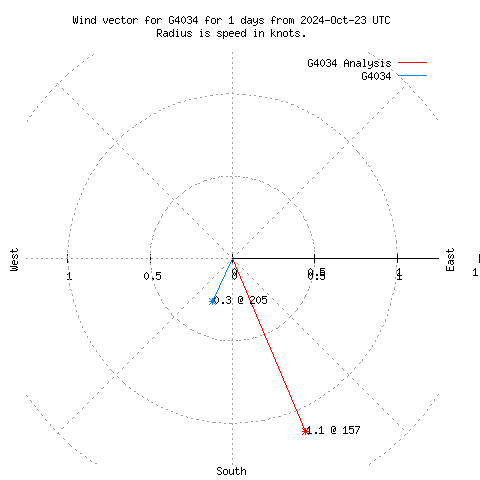 Wind vector chart