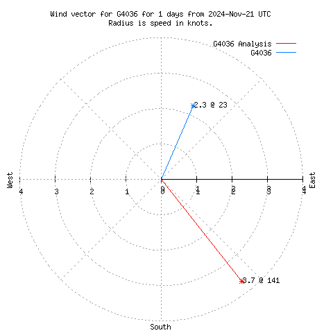 Wind vector chart