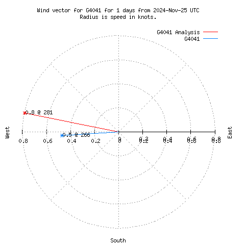 Wind vector chart